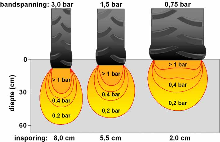 bodem-bandenspanning-IRS-2007-W-Sohne-1953.png